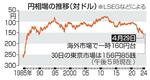 　円相場の推移（対ドル）
