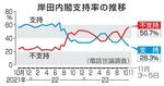 　岸田内閣支持率の推移