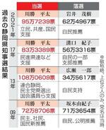 　過去の静岡県知事選結果