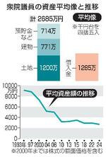 　衆院議員の資産平均像と推移