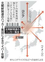 　北朝鮮関連のハッカー集団によるサイバー攻撃（イメージ）