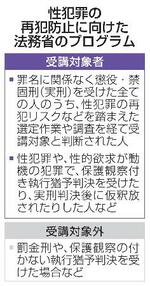 　性犯罪の再犯防止に向けた法務省のプログラム