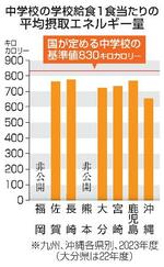 　中学校の学校給食１食当たりの平均摂取エネルギー量
