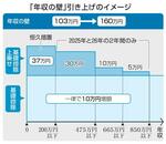 　「年収の壁」引き上げのイメージ