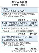 　気になる商品「ゼリー飲料」