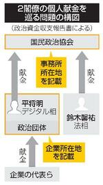 　２閣僚の個人献金を巡る問題の構図