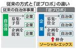 　従来の方式と「逆プロポ」の違い