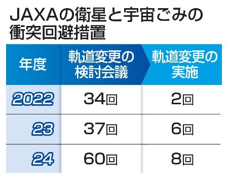 　ＪＡＸＡの衛星と宇宙ごみの衝突回避措置