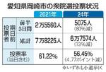 　愛知県岡崎市の衆院選投票状況