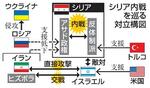 　シリア内戦を巡る対立構図