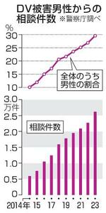 　ＤＶ被害男性からの相談件数