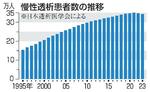 　慢性透析患者数の推移