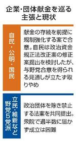 　企業・団体献金を巡る主張と現状