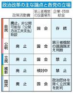 　政治改革の主な論点と各党の立場