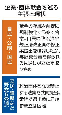 　企業・団体献金を巡る主張と現状