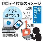 ゼロデイ攻撃のイメージ