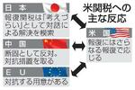 　米関税への主な反応