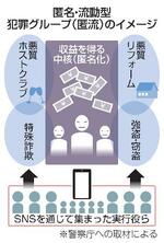 　匿名・流動型犯罪グループ（匿流）のイメージ