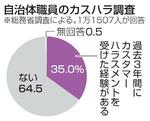 　自治体職員のカスハラ調査
