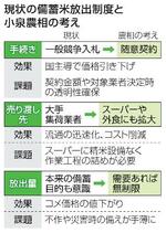 　現状の備蓄米放出制度と小泉農相の考え