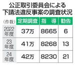 　公正取引委員会による下請法違反事案の調査状況