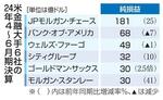 　米金融大手６社の２４年４～６月期決算