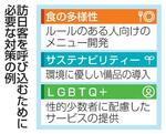 訪日客を呼び込むために必要な対策の例