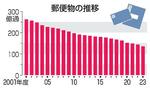 　郵便物の推移