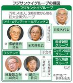 　フジサンケイグループの構図