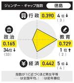 　ジェンダー・ギャップ指数　徳島
