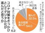 　コロナ対策をきっかけとしてデジタル化が進んだと思うか