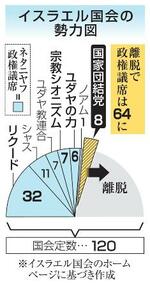 　イスラエル国会の勢力図