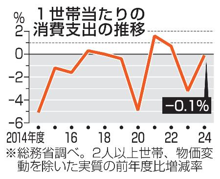 　１世帯当たりの消費支出の推移（年度別）