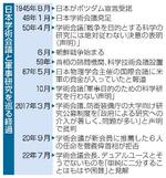 　日本学術会議と軍事研究を巡る経過