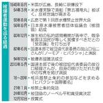 　被爆者運動を巡る経過