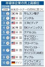 　半導体企業の売上高順位
