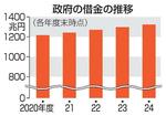 　政府の借金の推移