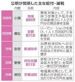 　公明が関係した主な給付・減税