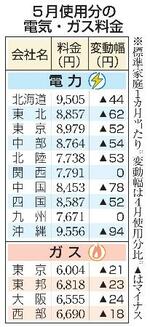 　５月使用分の電気・ガス料金