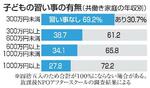　子どもの習い事の有無
