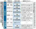　衆院政治改革特別委員会理事の政治団体で実態と異なる住所表記があった件数