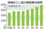 　地域おこし協力隊員数の推移