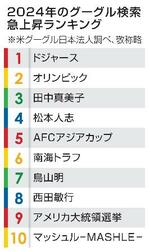 　２０２４年のグーグル検索急上昇ランキング