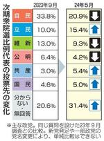 　次期衆院選比例代表の投票先の変化