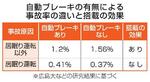 　自動ブレーキの有無による事故率の違いと搭載の効果