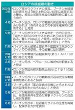ロシアの核威嚇の動き