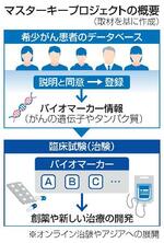　マスターキープロジェクトの概要