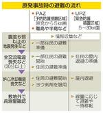 　原発事故時の避難の流れ