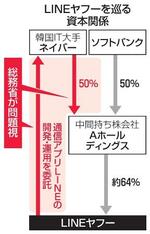 　ＬＩＮＥヤフーを巡る資本関係