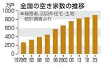 　全国の空き家数の推移